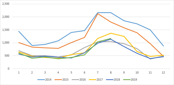 Current Usage