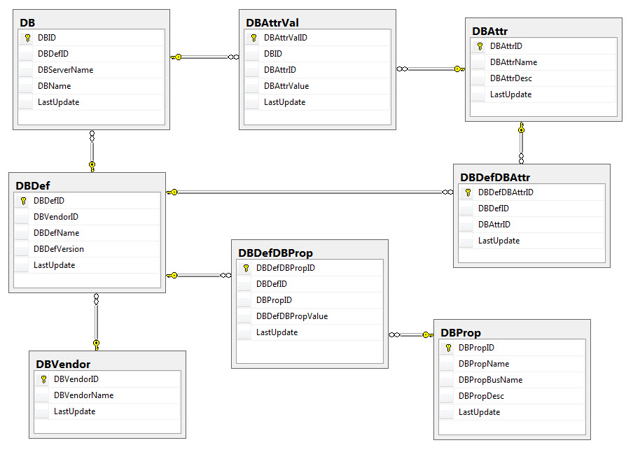 Database